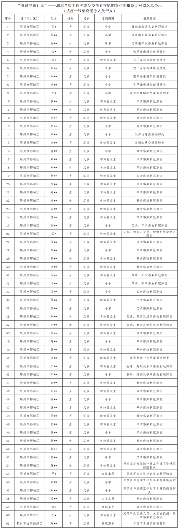 “腾讯春暖行动”公示名单.png “腾讯春暖行动”公示名单.png